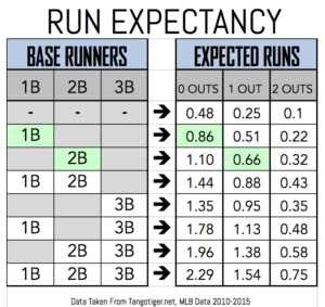 Run Expectancy and Why Bunting Is Bad
