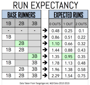 Run Expectancy and Why Bunting Is Bad