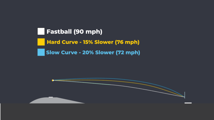 curveball speeds with same end location